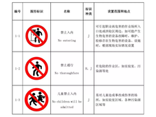 【收藏】实验室生物安全标识图集