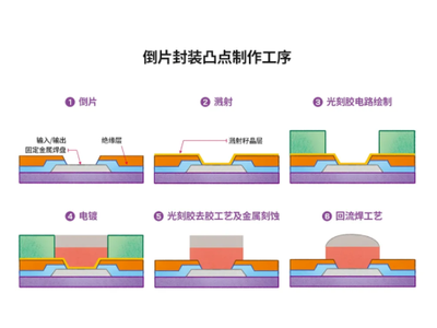 一文了解晶圆级封装之溅射工艺