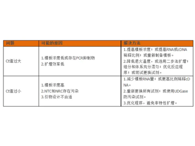 如何判断qPCR数据能不能用？