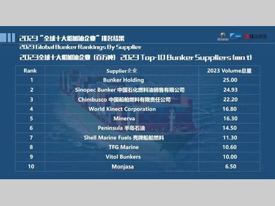 权威发布！中国石化全球第二！