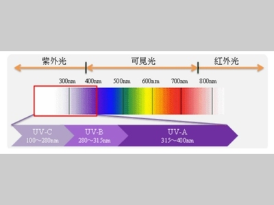 超详细的紫外光谱，建议收藏！