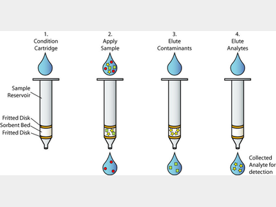 样品制备优化 提高 LC-MS灵敏度