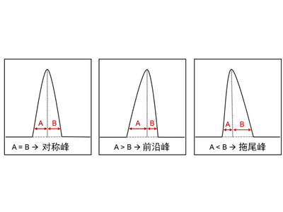 液相为啥会出现前沿峰？