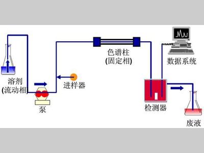 【收藏】高效液相色谱基础知识详解！