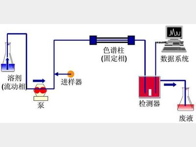 【收藏】高效液相色谱基础知识详解！