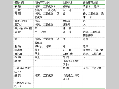 【收藏】实验室常见安全防护知识汇总！