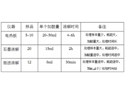 实验室湿法消解常用方法有哪些?？