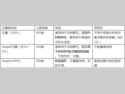 色谱配件耗材使用20问！