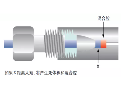什么是液相色谱中“体积”？