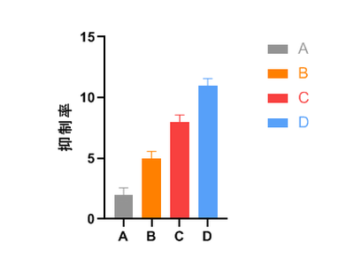 【收藏】如何进行显著性差异abcd字母标注法？