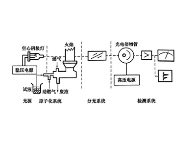 【仪器】火焰原子吸收分光光度计怎样调整才最好用？