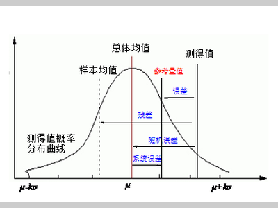 【收藏】测量不确定度的评定与表示方法