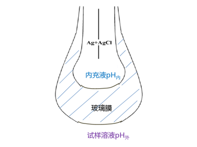 pH电极的使用维护与保养