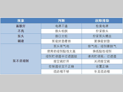 收藏 | 如何诊断高效液相色谱仪的故障？？