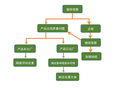 六步搞定食品留样问题！！