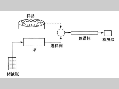 【必看】色谱分析的过程