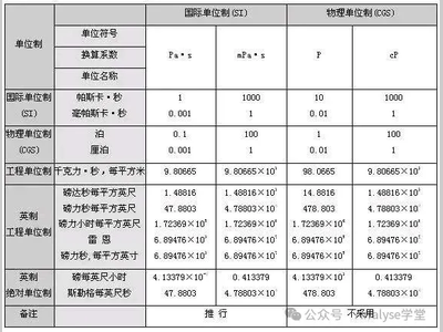 【小知识】单位换算！
