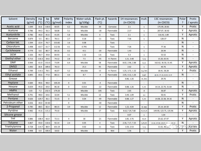 实验室溶剂混溶表及极性顺序表！