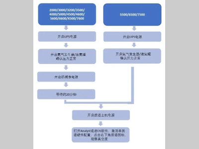 放假必备 |质谱开关机流程