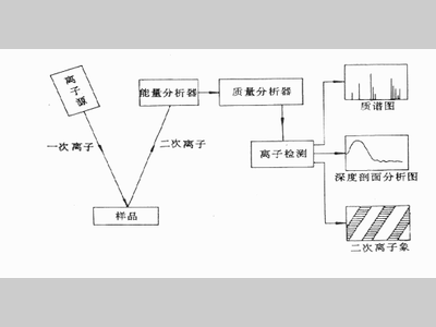 【解惑】什么是二次离子质谱(SIMS)技术？