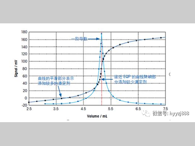 滴定仪的十大常见问题！
