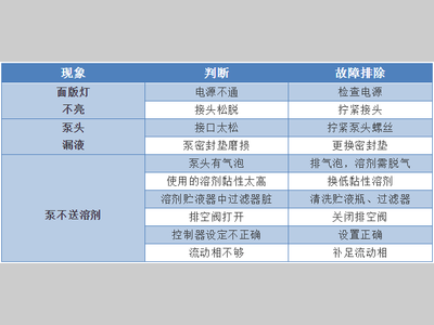【必看】如何诊断高效液相色谱仪的故障？