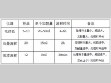 实验室湿法消解常用方法有哪些?