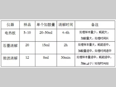 湿法消解常用方法有哪些?