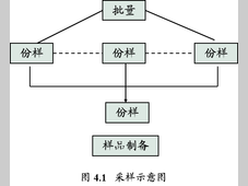 固体废物样品的采集和制备！