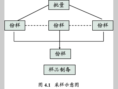 固体废物样品的采集和制备！