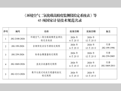 涉及生态环境、物化分析等45项国家计量技术规范发布