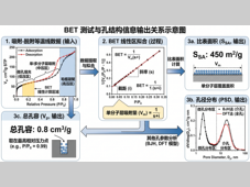 多孔材料表征｜深度解读比表面积、孔径分布与吸脱附等温线