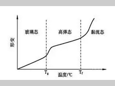 不同的热分析技术测量Tg，应该如何选择？
