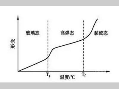 不同的热分析技术测量Tg，应该如何选择？