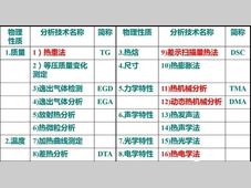 材料人必看五大材料热性能分析：TG，TMA，DSC，DMA，DETA！