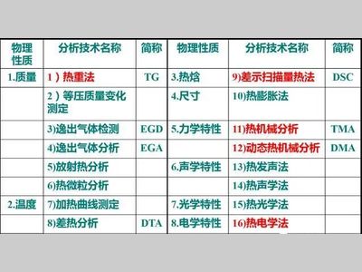 材料人必看五大材料热性能分析：TG，TMA，DSC，DMA，DETA！