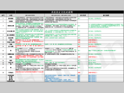 兽残限量标准GB 31650征求意见稿变化速览