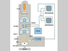 半导体产业之眼：一文了解 CD-SEM 关键尺寸扫描电镜及其真空系统