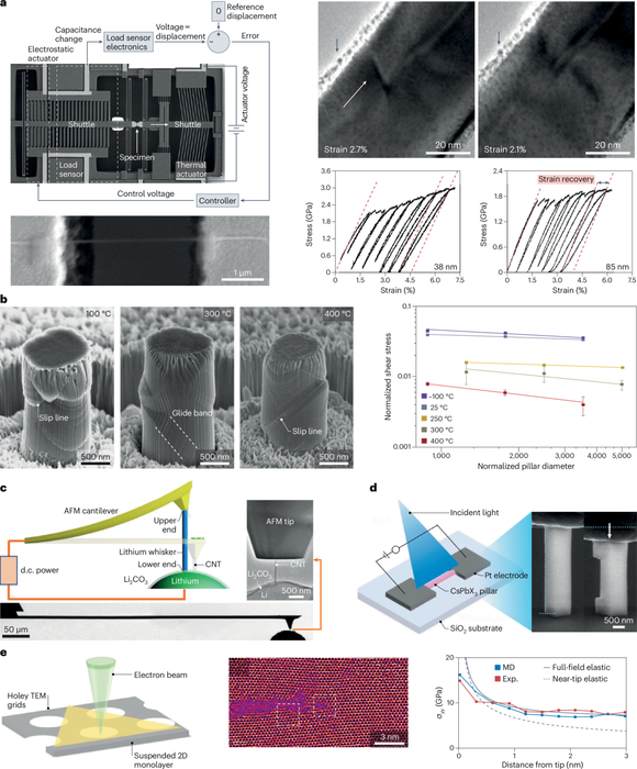 Fig. 1: In situ nanomechanical characterization of low-dimensional materials.