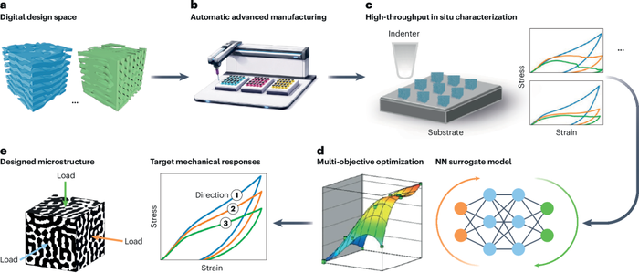 Fig. 4: AI-driven materials-by-design framework integrating high-throughput fabrication and in situ testing.