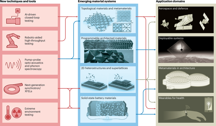 Fig. 5: From techniques to technology—mapping the pathway from advanced in situ characterization methods to emerging materials and transformative applications.