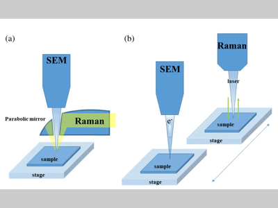 拓展微观分析新维度：SEM-Raman 联用技术的原理与应用