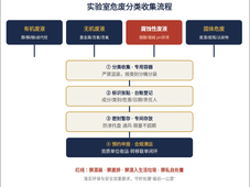 实验室危废处置“最后一公里”： 从分类收集到清运报备全规范