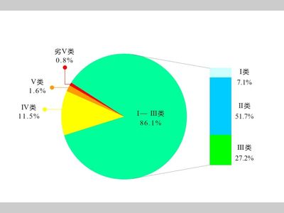 生态环境部公布2026年第三季度和1—9月全国地表水环境质量状况