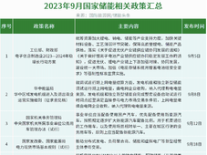 2023年9月国家和地方发布储能政策：推动储能和虚拟电厂参与交易