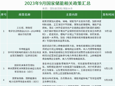 2023年9月国家和地方发布储能政策：推动储能和虚拟电厂参与交易