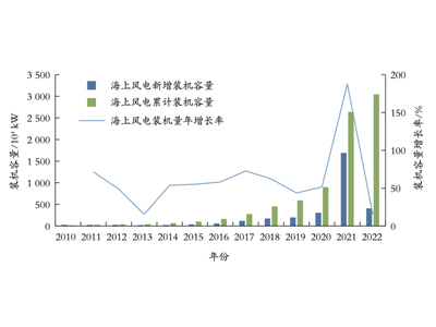 中央企业协同发力深远海风能，风机大型化是未来趋势