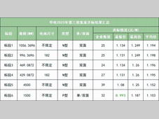 隆基绿能：光伏组件价格下跌，光伏行业产能过剩，企业将面临洗牌