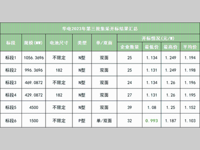 隆基绿能：光伏组件价格下跌，光伏行业产能过剩，企业将面临洗牌