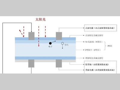 光伏行业解析：太阳能光伏将引领全球电力行业转型